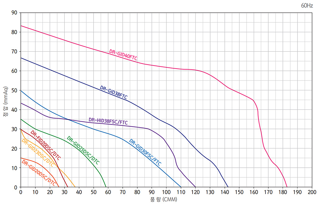 인라인팬 시로코 소음재부착 성능 그래프 1